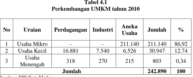 Tabel 4.1 Perkembangan UMKM tahun 2010 