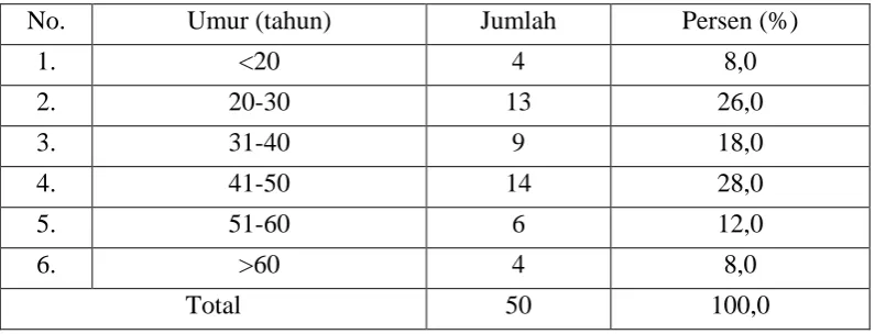 Tabel 4.2 Komposisi Responden Berdasarkan Kelompok Umur di Kota Medan
