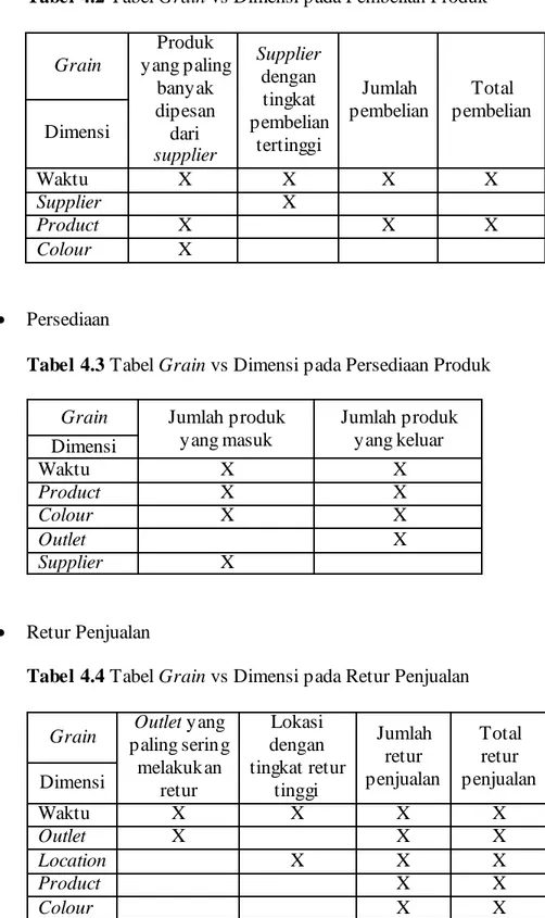 Tabel 4.2 Tabel Grain vs Dimensi pada Pembelian Produk 