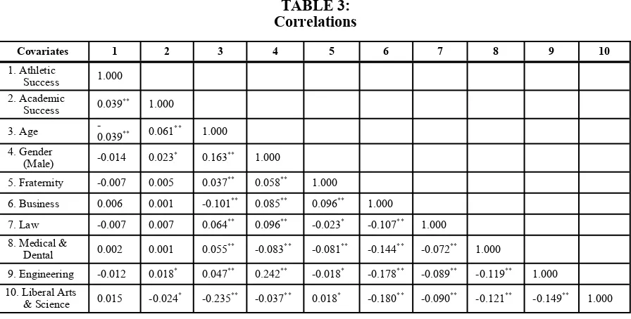 TABLE 3: Correlations
