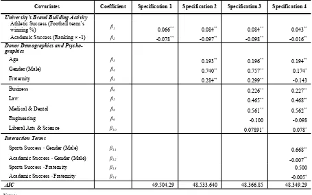 TABLE 4: Maximum Likelihood Estimation Results for the Four Specifications of the OLR model 