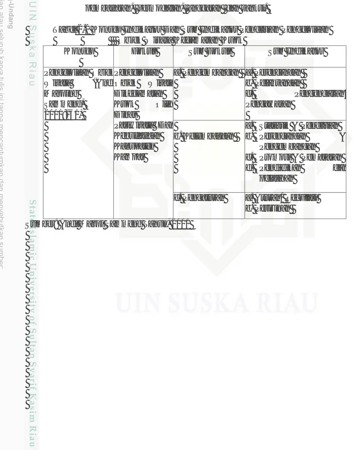 Tabel 2.2 Konsep Indikator Dan Sub Indikator Penelitian Pengelolaan      Objek Wisata Kecamatan Kuok 