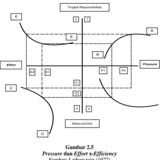 Gambar 2.5 pada Quadrant 1 dan 2 menggambarkan internal dan eksternal  pressure  yang  membangkitkan  effort