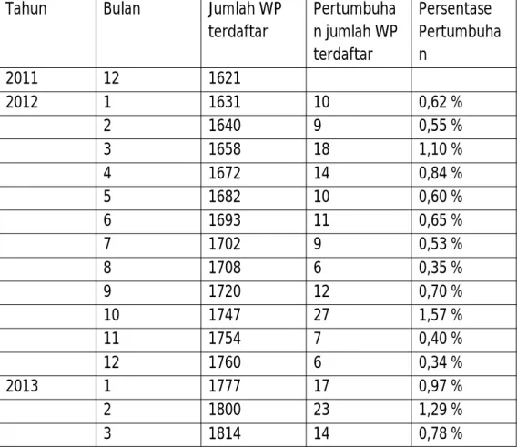 Tabel 1. Pertumbuhan Jumlah Wajib Pajak Terdaftar di KP2KP Jombang sebelum penerapan PP no.46 tahun 2013