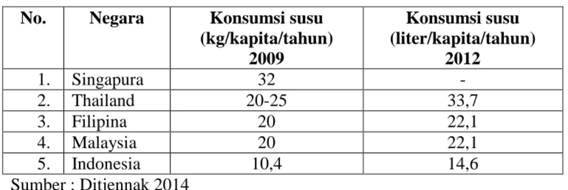 Tabel 1. Konsumsi susu tingkat Asia Tenggara  No.  Negara  Konsumsi susu 