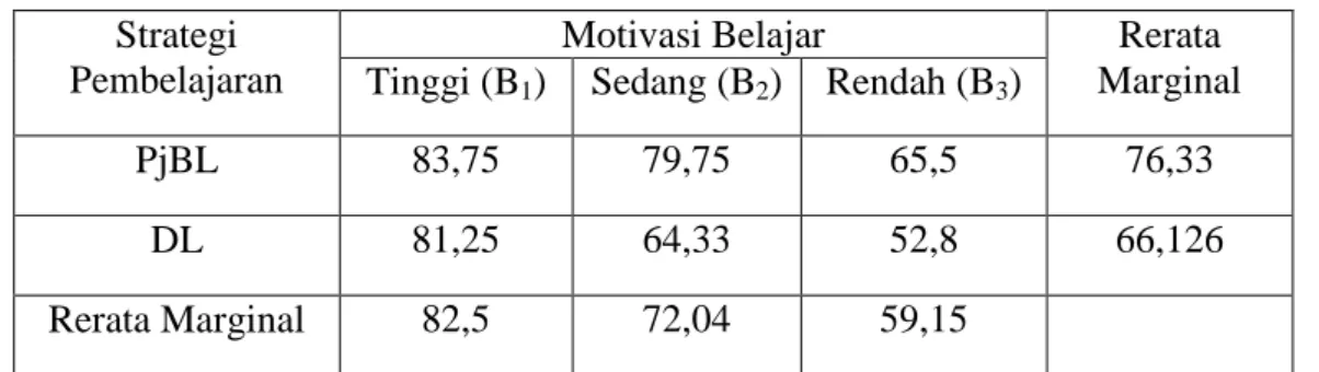 Tabel 5. Nilai Rerata Marginal  Strategi 
