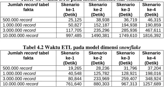 Tabel 4.1 Waktu ETL pada model dimensi star schema 