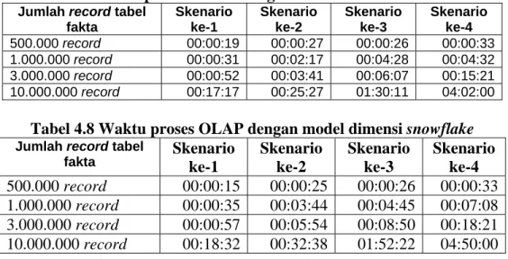 Tabel 4.7 Waktu proses OLAP dengan model dimensi star schema 