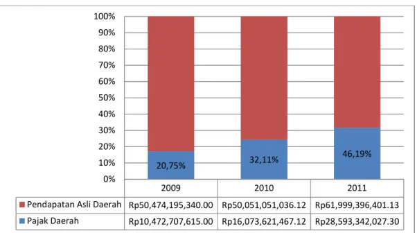 Gambar 10 Kontribusi Pajak Daerah Terhadap Pendapatan Asli Daerah Tahun 2009 – 2011  Pada  tahun  2009,  sebesar  15%  dari  Pajak  Daerah  merupakan  sumbangan  dari  penerimaan  Pajak  Hotel, Pajak Restoran, dan Pajak Mineral Bukan Logam dan Batuan