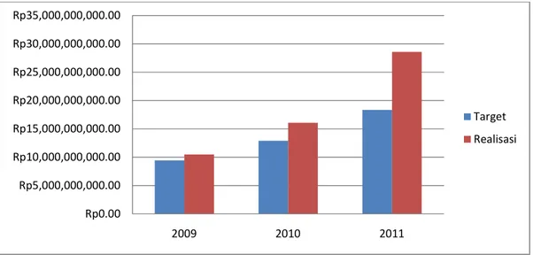 Gambar 4 Target dan Realisasi Penerimaan Pajak Daerah Tahun 2009 – 2011 