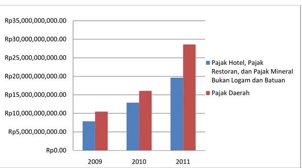 Gambar 6 Kontribusi Pajak Hotel, Pajak Restoran, dan Pajak Mineral Bukan Logam dan Batuan Terhadap  Peningkatan Penerimaan Pajak Daerah Tahun 2009 – 2011 
