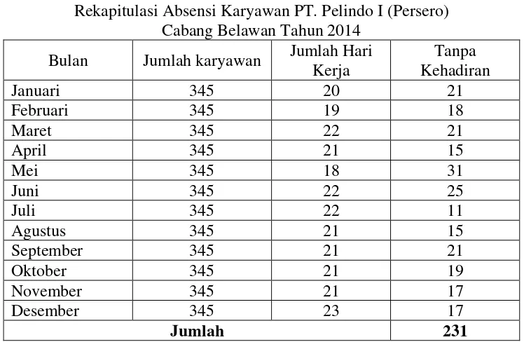 Tabel 1.2 Rekapitulasi Absensi Karyawan PT. Pelindo I (Persero)  