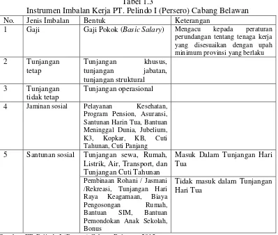 Tabel 1.3 Instrumen Imbalan Kerja PT. Pelindo I (Persero) Cabang Belawan 