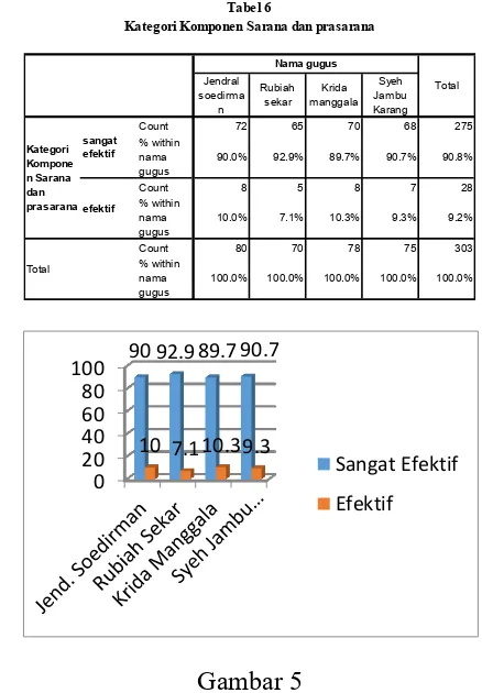 Tabel 6Kategori Komponen Sarana dan prasarana 