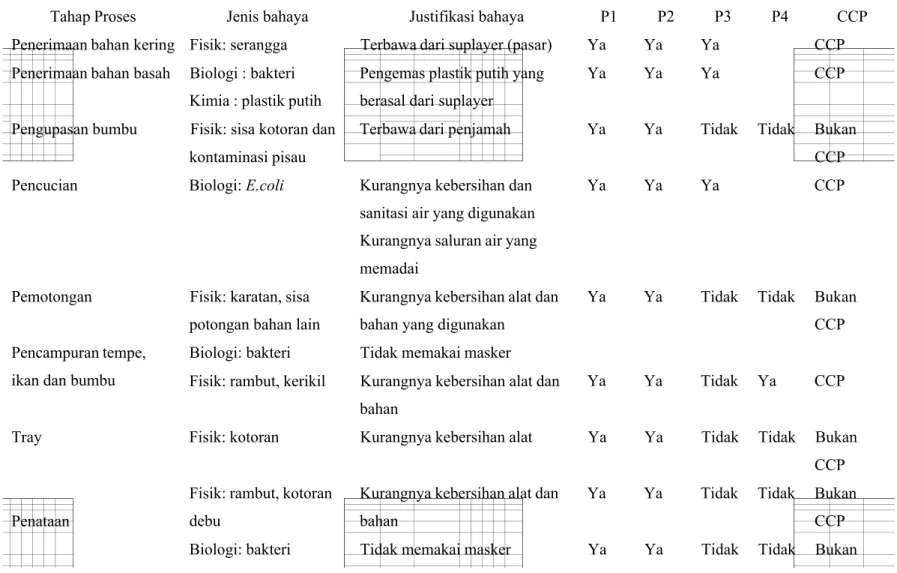 TABEL PENENTUAN CCP