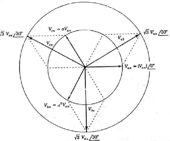 Diagram Phasor tegangan line-to-line  dalam hubungan dengan tegangan  line-to-netral dalam sebuah rangkaian  tiga-phase seimbang.