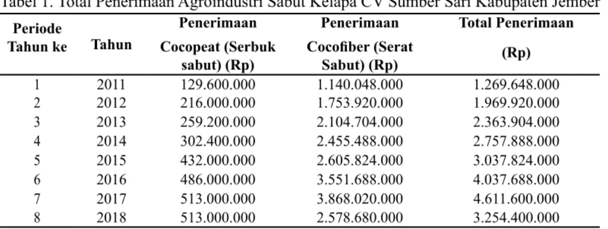 Tabel 1. Total Penerimaan Agroindustri Sabut Kelapa CV Sumber Sari Kabupaten Jember Periode