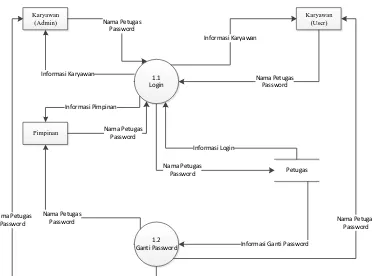 Gambar 4. DFD Level 2 Proses 1 Keamanan Sistem 