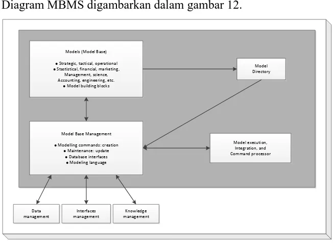 Gambar 12. Struktur Model Management Subsistem 