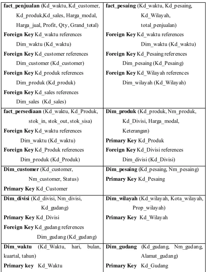 Tabel 4.17 S kema Relasi dari Rancangan S kema Bintang  fact_penjualan (Kd_waktu, Kd_customer, 
