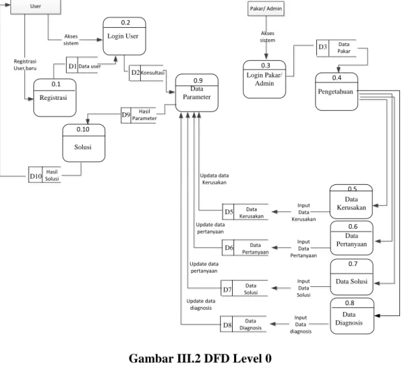 Gambar III.2 DFD Level 0 