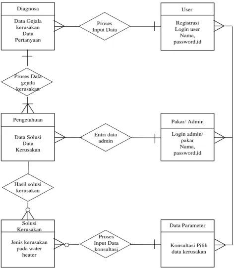 Gambar III.3. ERD  (Entity Relationship Diagram) 