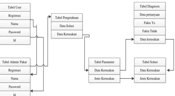 Tabel User Registrasi Nama Password