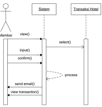 Gambar 4.11: Sequence Diagram dari Use Case Pembayaran Hotel 