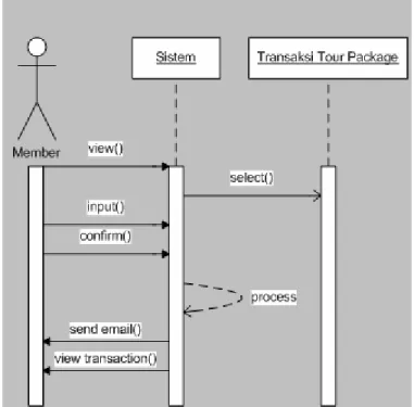 Gambar 4.12: Sequence Diagram dari Use Case Pembayaran Tour  Package 