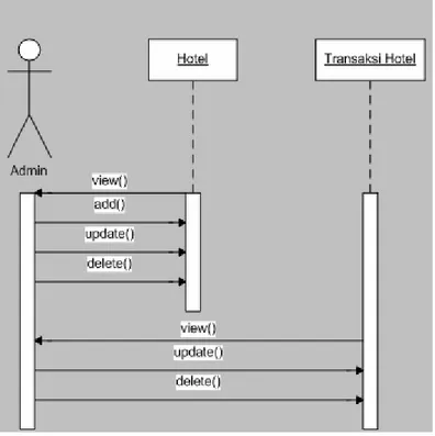 Gambar 4.15: Sequence Diagram dari Use Case Mengelola Database Hotel 