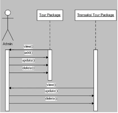 Gambar 4.16: Sequence Diagram dari Use Case Mengelola Database Tour Package 