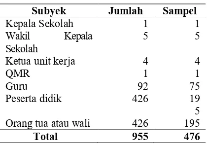Tabel 1. Subyek dan Sampel 