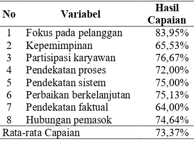 Tabel 3. Hasil Capaian Masing-masing Variabel 