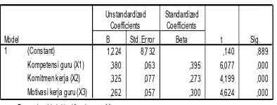 Tabel 9. Hasil Uji t pada Analisis Regresi Linear Berganda 