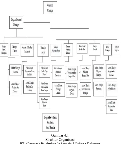 Gambar 4.1  Struktur Organisasi  