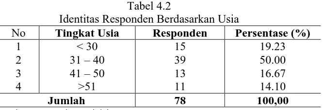 Tabel 4.2 Identitas Responden Berdasarkan Usia 