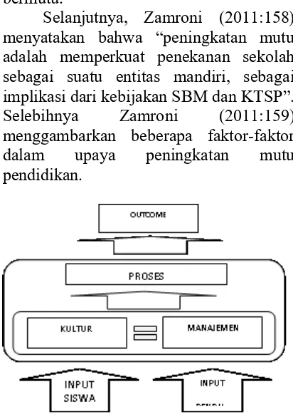 Gambar 1. Faktor Peningkatan Mutu (Zamroni, 2011:159) 