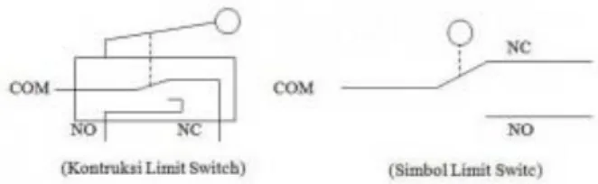 Gambar 2.5. Bentuk Konstruksi dan Simbol Limit Switch 