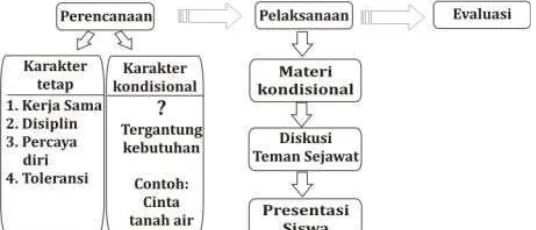 Gambar 1. Draft awal model pendidikan karakter dengan diskusi teman sejawat