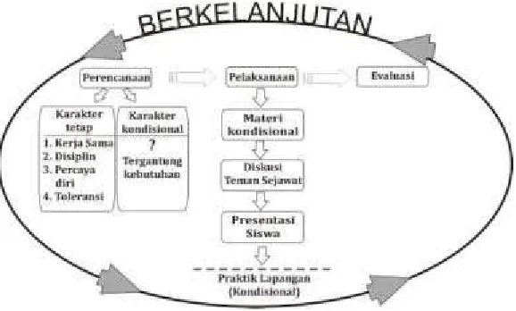 Gambar 4. Model Pendidikan Karakter dengan diskusi teman sejawat
