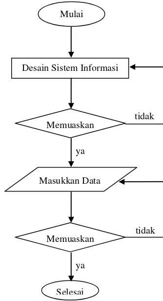 Gambar 1. Diagram alir rancang bangun sistem informasi. 