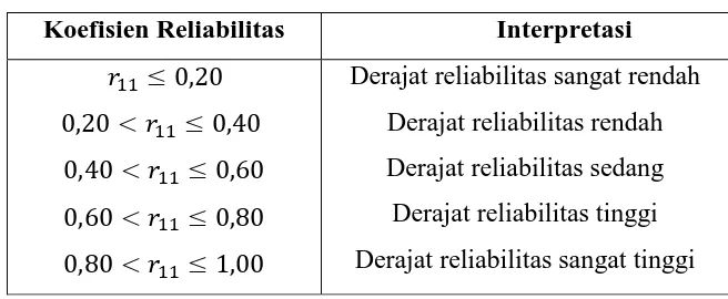 Tabel 3.3 Klasifikasi Koefisien Reliabilitas 