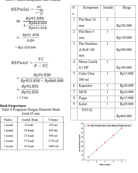 Tabel 3. Biaya Komponen Alat Pemeras  