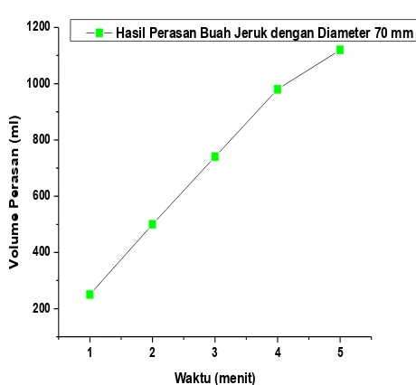 Gambar 3. Grafik Hasil Perasan Buah Jeruk  dengan Diameter 65 mm   