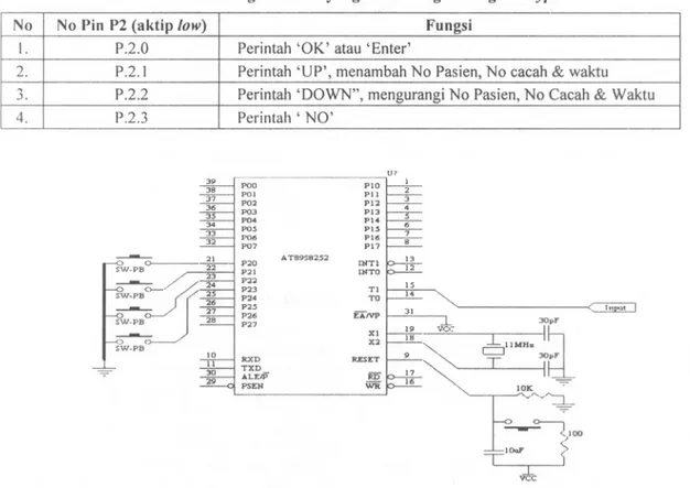 Tabel I. Fungsi Port P2 yang berhubungan dengan keypad.