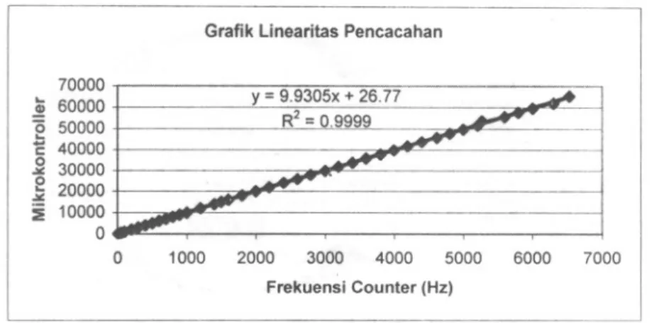Grafik Linearitas Pencacahan