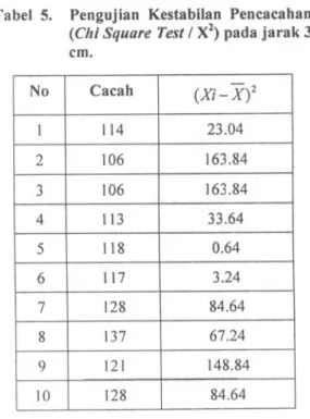 Tabel 5. Pengujian Kestabilan Pencacahan (Chi Square Test / X2) pada jarak 3