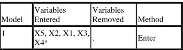 Tabel 4.6 Variabel Masuk dan Keluar  Variables Entered/Removed b Model  Variables Entered  Variables Removed  Method  1  X5, X2, X1, X3,  X4 a 