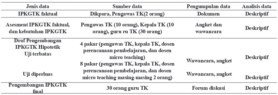 Tabel 1 Jenis data, sumber data, pengumpulan data, dan analisis data
