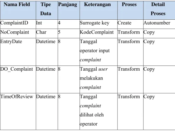 Tabel 4.1 Proses Transformasi DimensiComplaint  Nama Field  Tipe 